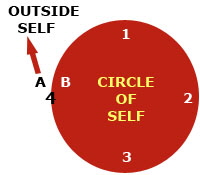 Circle of Self